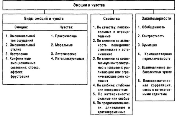 Таблица разделения эмоции и чувства