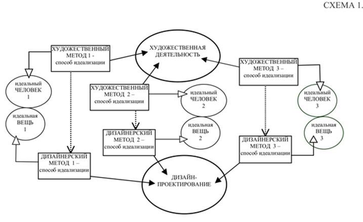 Дизайн схема. Методики проектирования в дизайне. Проектный подход в дизайне. Методология дизайн проектирования. Схема дизайн проектирования.
