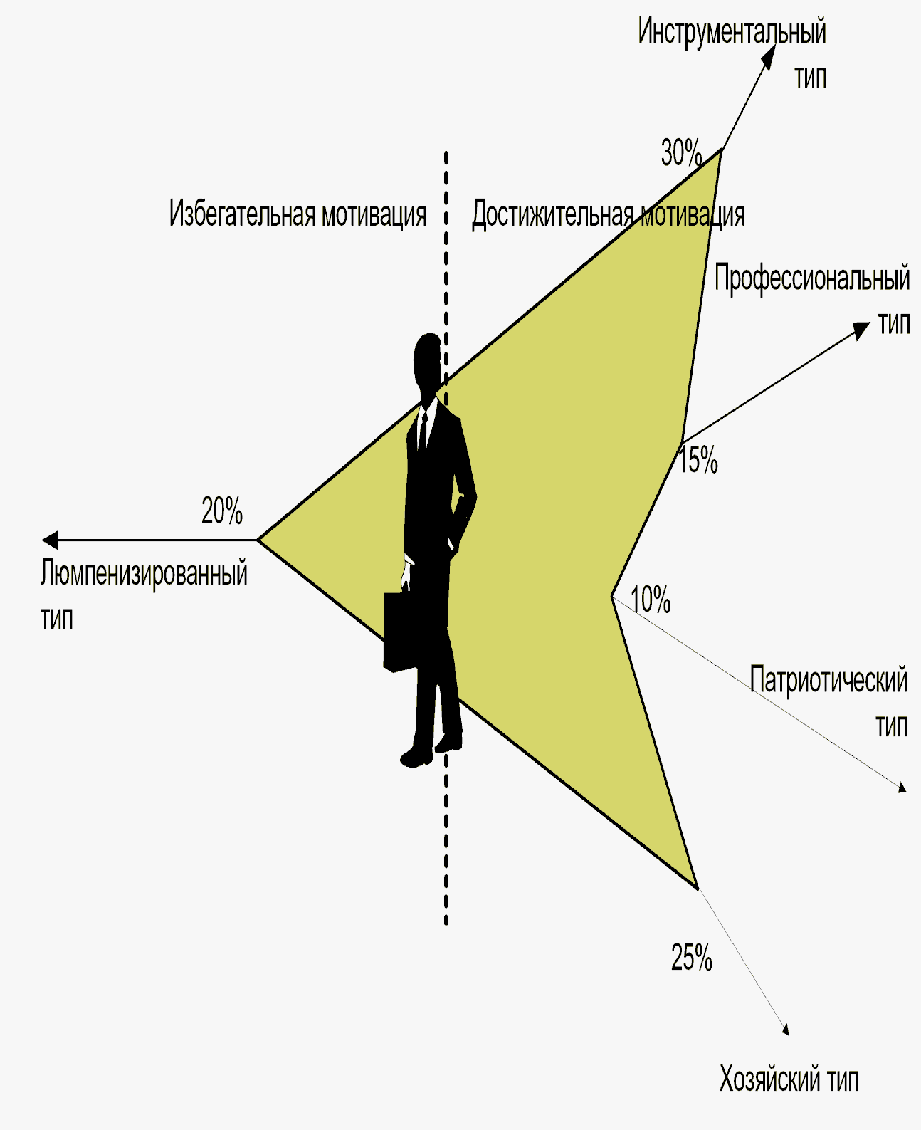 Человек как сочетание чистых мотивационных типов