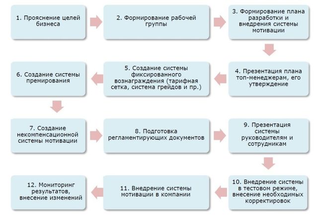 Этапы разработки системы мотивации персонала