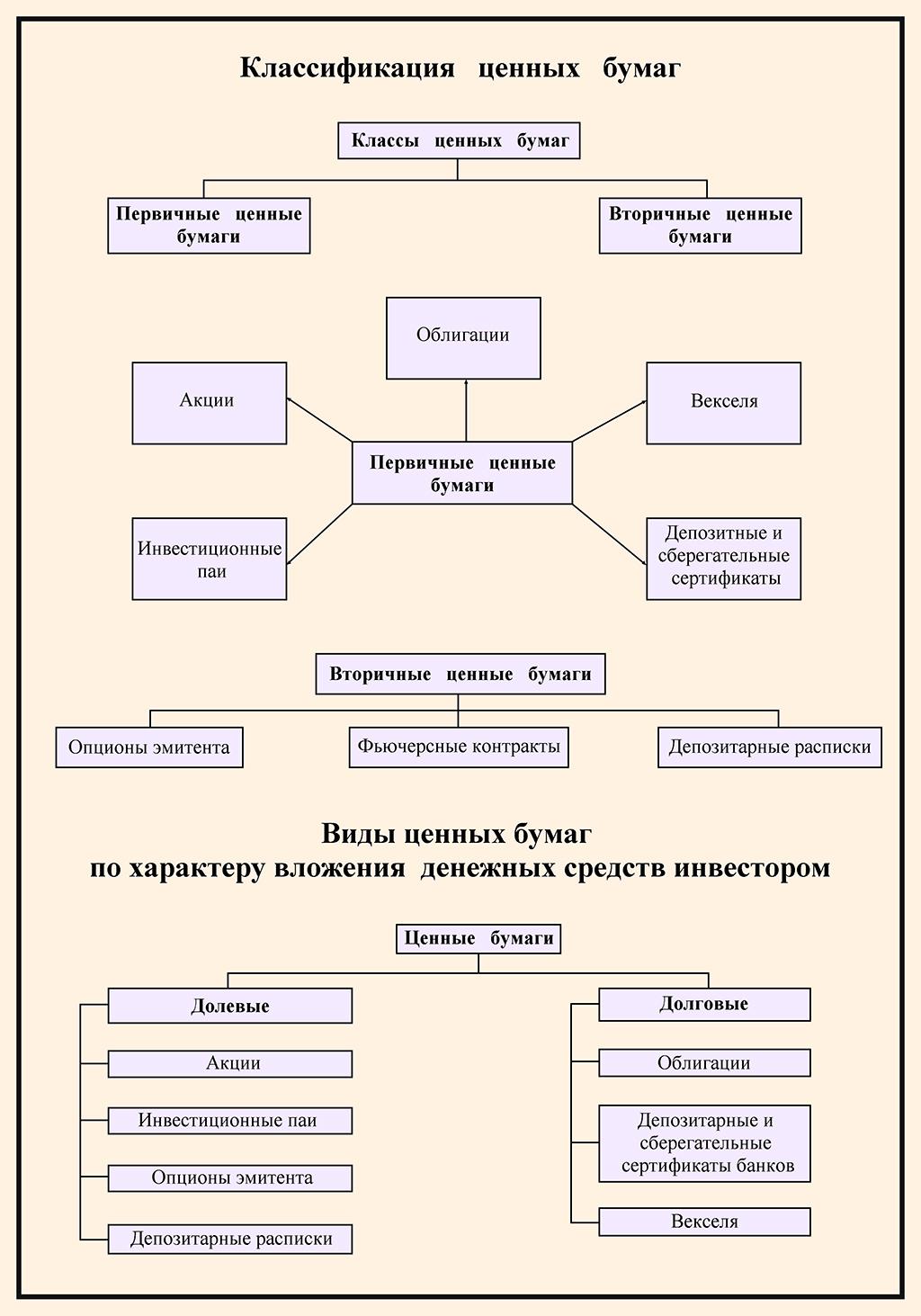 Виды ценных бумаг схема