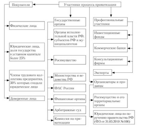 Объекты приватизации схема