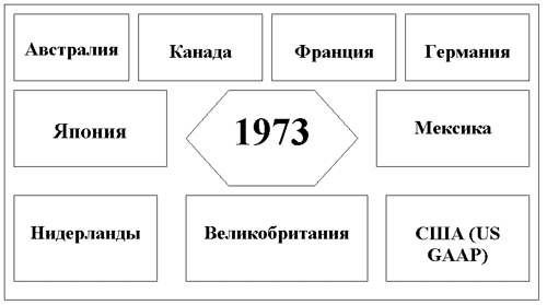 Создатели Комитета по Международным стандартам финансовой отчетности