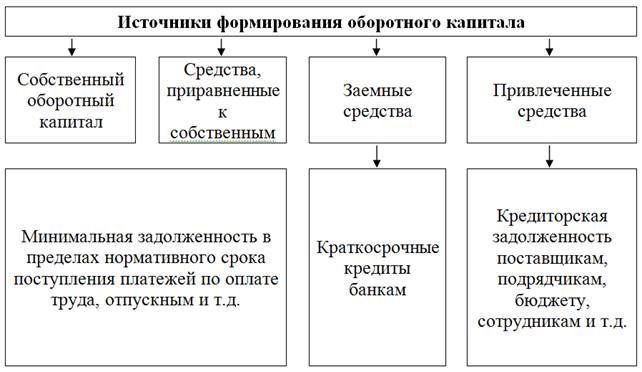 Собственные источники формирования