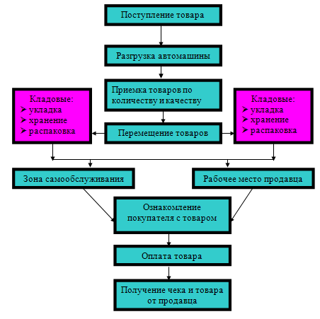 Схема торгово технологического процесса в магазине магнит