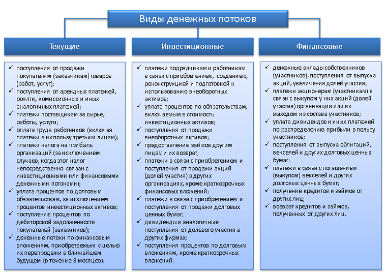 Описание: Виды денежных потоков