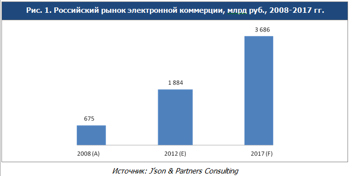 http://web.json.ru/images/new/marketwatch/2013-06-18_E-commerce_MW_RU-pic1.png