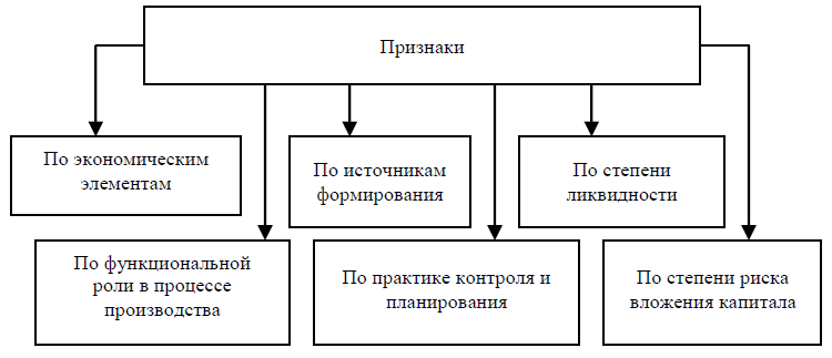 Собственный капитал организации курсовая. Источники формирования оборотного капитала. Классификация капитала предприятия. Модель трех капиталов. Источники формирования оборотного капитала картинки.