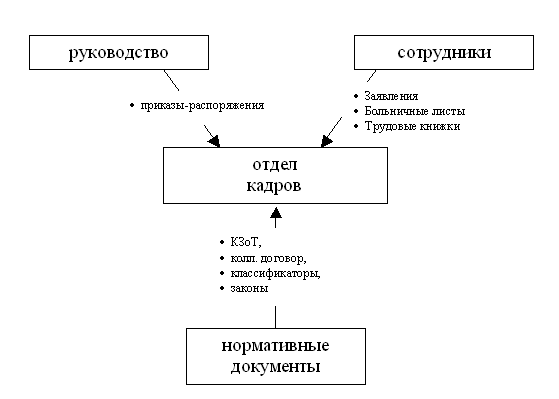 Отдел кадров схема