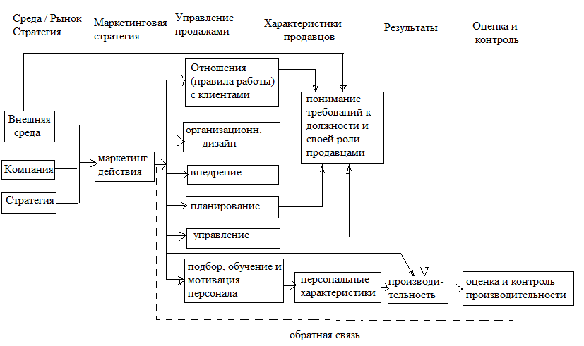 Схема модели продаж