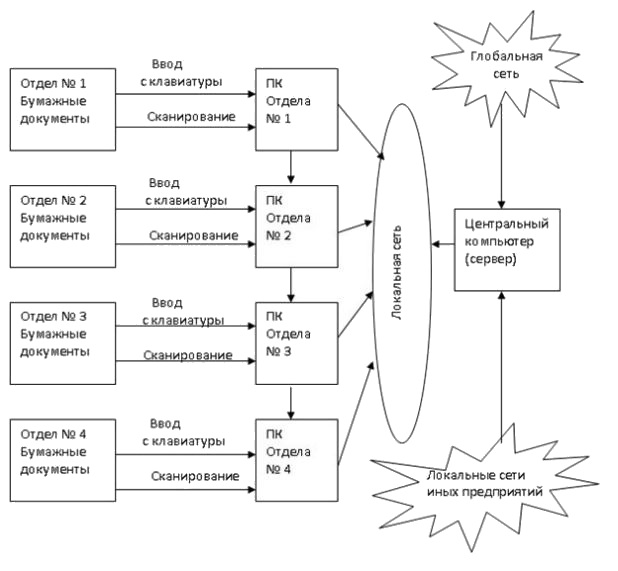 Общая схема электронного документооборота