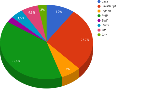 Круговая диаграмма java