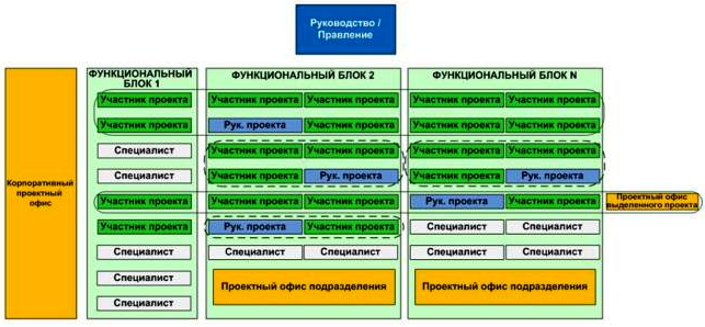 Характеристики управления проектами