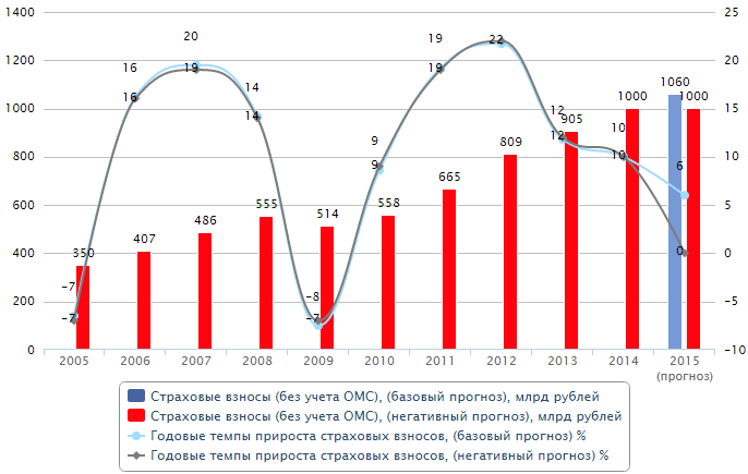 Динамика страхового рынка. Динамика взносов по ОСАГО. Ожидаемая динамика страховых взносов 2023. Прогноз развития страхового рынка России.