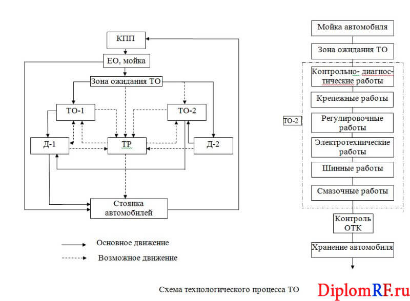 Схема технологического процесса в зоне тр