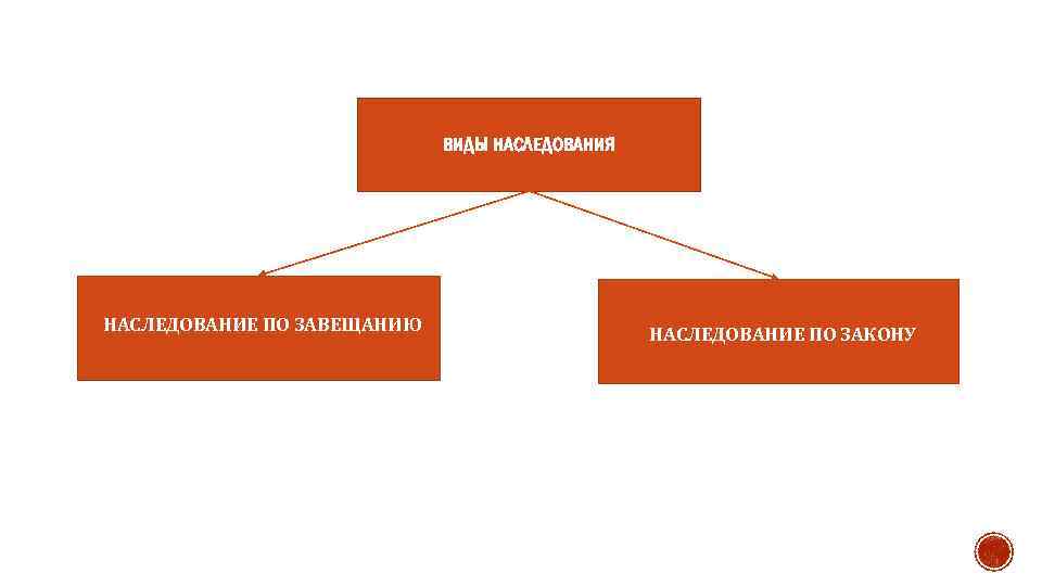 Понятие и основания наследования презентация