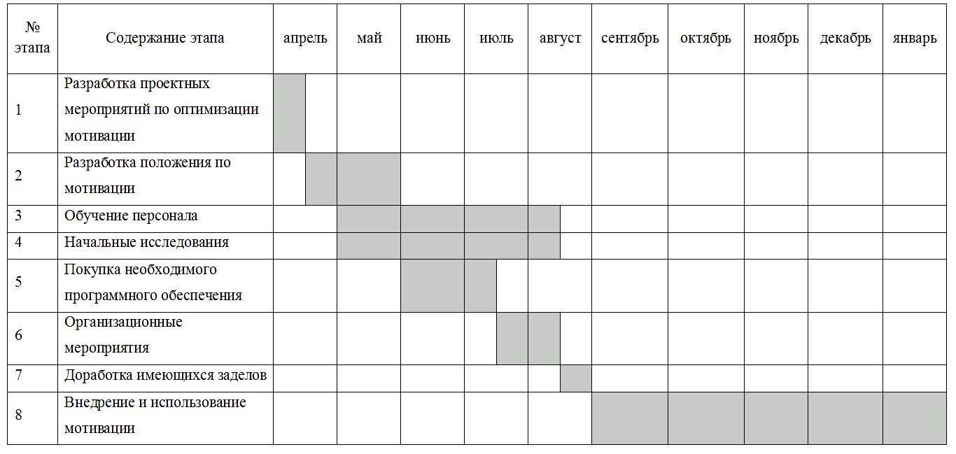План график реализации мероприятий
