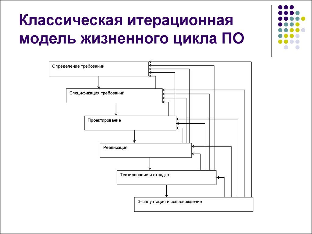 План разработки ис с применением каскадного подхода