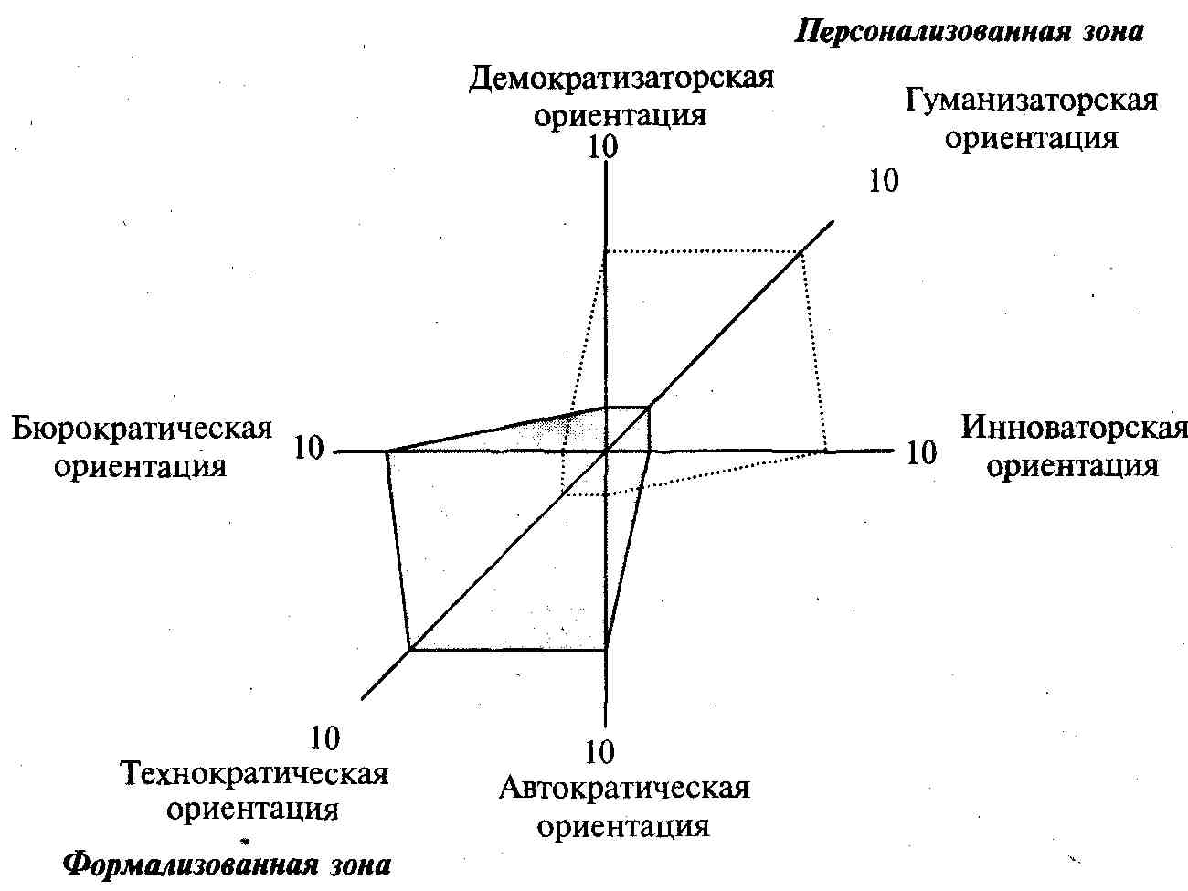 Модель ориентирована. Модель управленческих ориентаций руководителя (ю.д. Красовский). Модели управленческих отношений в организации. Модель управленческих ориентаций руководителя. Тип управленческих ориентаций руководителя.