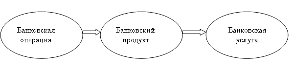 Банковские услуги понятие. Виды банковских продуктов и услуг. Специфические банковские услуги. Понятия банковского продукта, банковской операции, банковской услуги. Банковские операция услуга и продукт взаимосвязь.