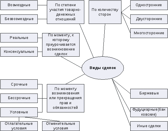 Классификация сделок схема