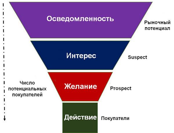 Термины Suspect и Prospect используют для обозначения потенциальных клиентов, но Suspect — это тот, кого может интересовать ваш товар, а Prospect — кто готов его купить, но пока еще не купил