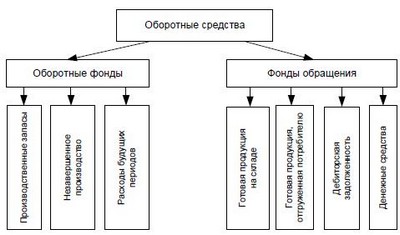 Рис. 5.1. Состав оборотных средств