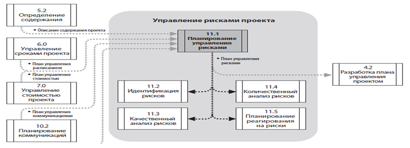 Управление рисками проекта курсовой проект