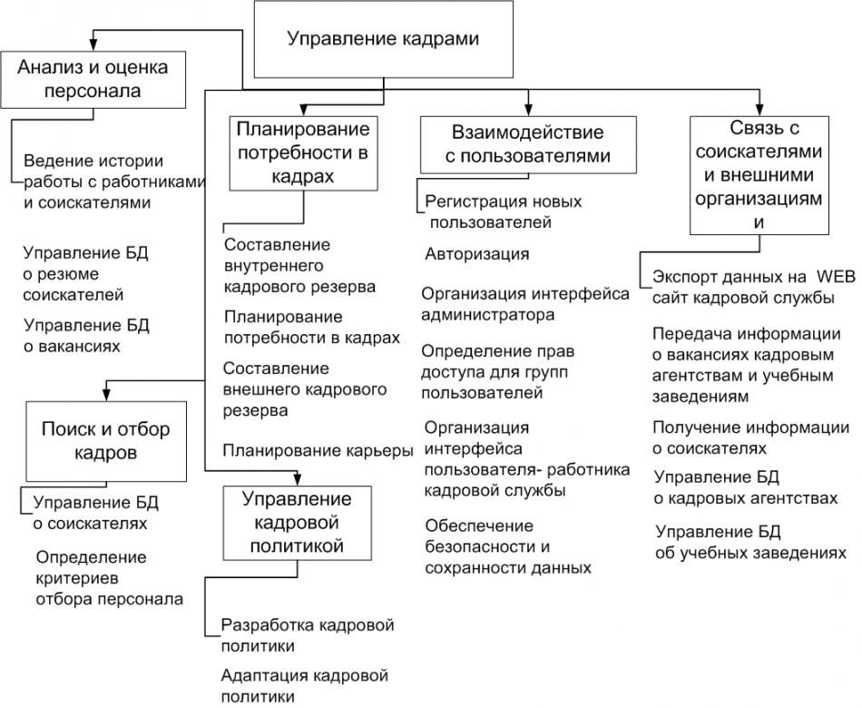 Схема управления персоналом