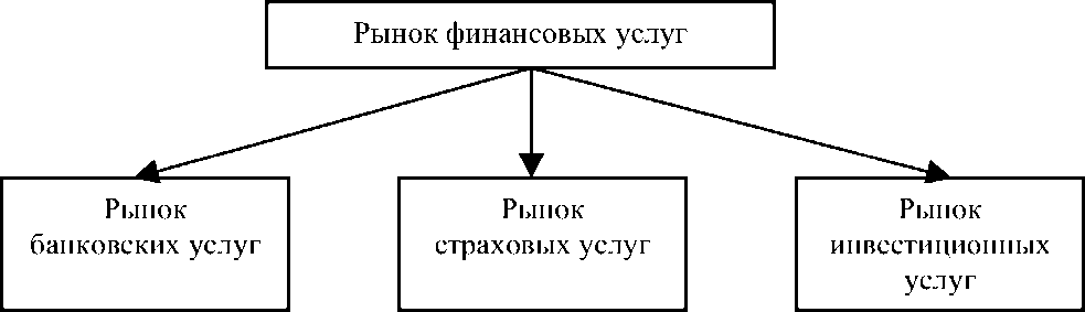 Рынок услуг примеры. Структура рынка финансовых услуг. Рынок финансовых услуг. Структура финансовых услуг. Виды финансовых услуг.