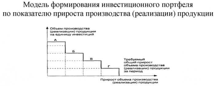 Курсовая: Формирование инвестиционного портфеля из объектов реального инвестирования