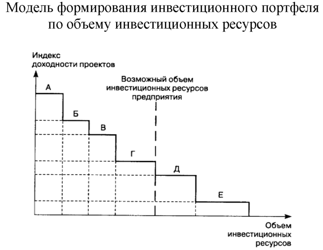 Этапы процесса пространственной оптимизации инвестиционного портфеля проектов