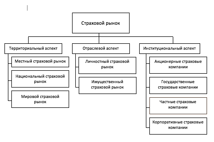 Схема страхового рынка