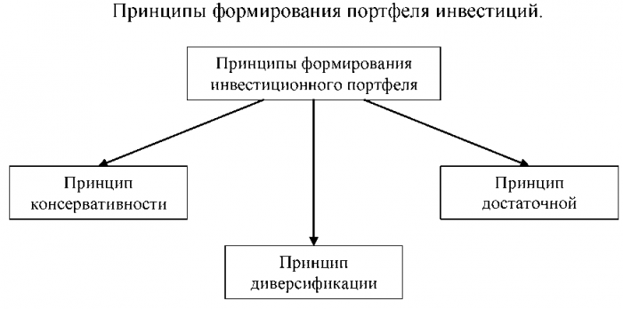 Курсовая: Формирование инвестиционного портфеля из объектов реального инвестирования