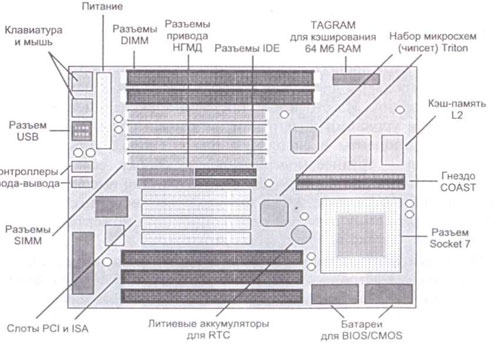 Устройство компьютера термины. IBM PC открытая архитектура. Материнская плата с подписанными частями. Архитектура IBM PC.