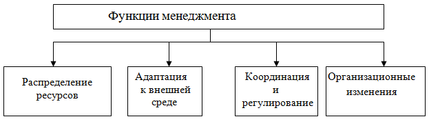 Функции эффективного управления. Рабочее время и его структура менеджмент.