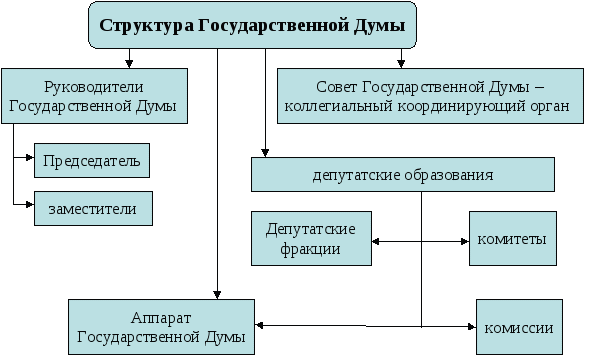 Составьте схему федеральное собрание 6 класс