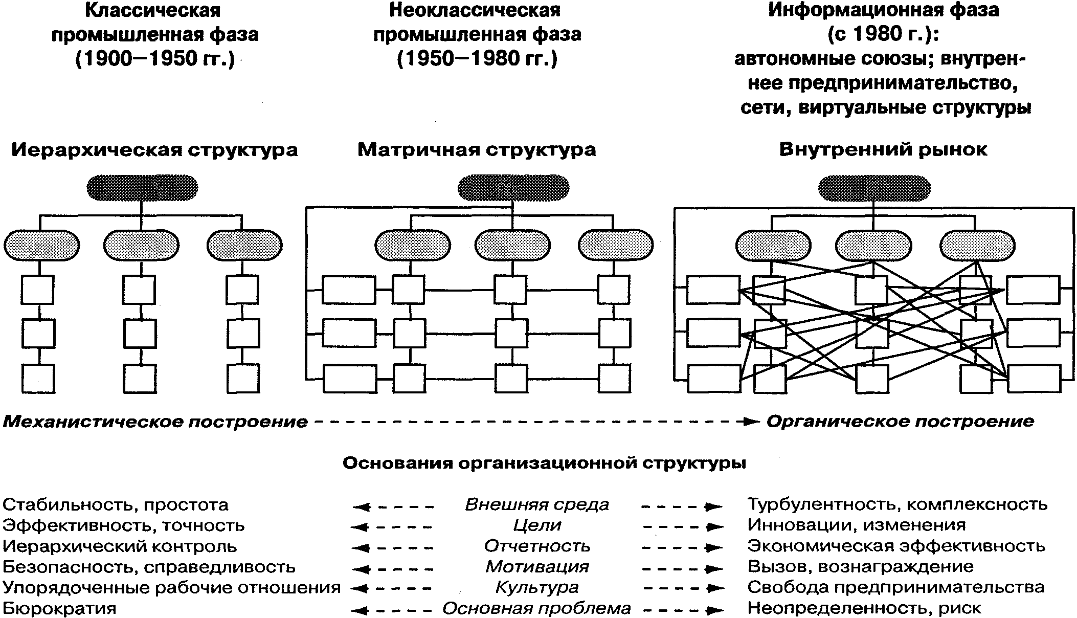 Роль структуры организации в схеме трансформации организации в том что структура