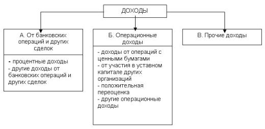 Виды доходов коммерческого банка