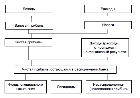 Распределение прибыли коммерческого банка