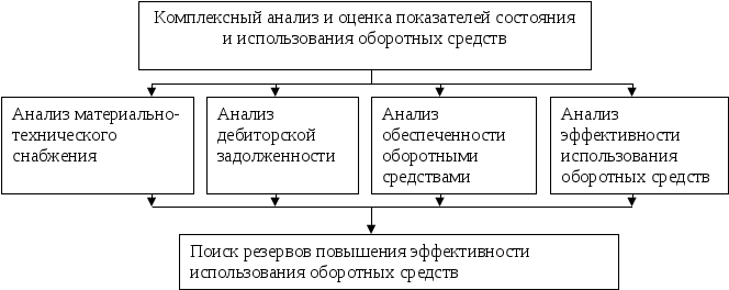 Комплексный анализ системы управления. Оценка эффективности управления оборотными средствами предприятия. Методы анализа и оценки оборотных средств на предприятии. Оценка эффективности управления оборотным капиталом. Методы анализа оборотных активов.