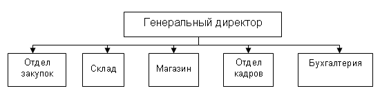 Схема структура малого предприятия схема