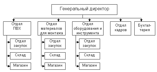 Структура сц. Производственная структура сервисного центра. Организационная структура сервисного центра. Сервисный центр структура организации. Структура сервиса.