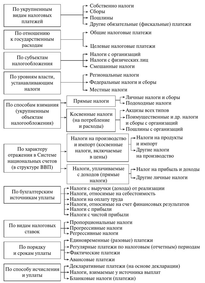 Признаки налогов схема