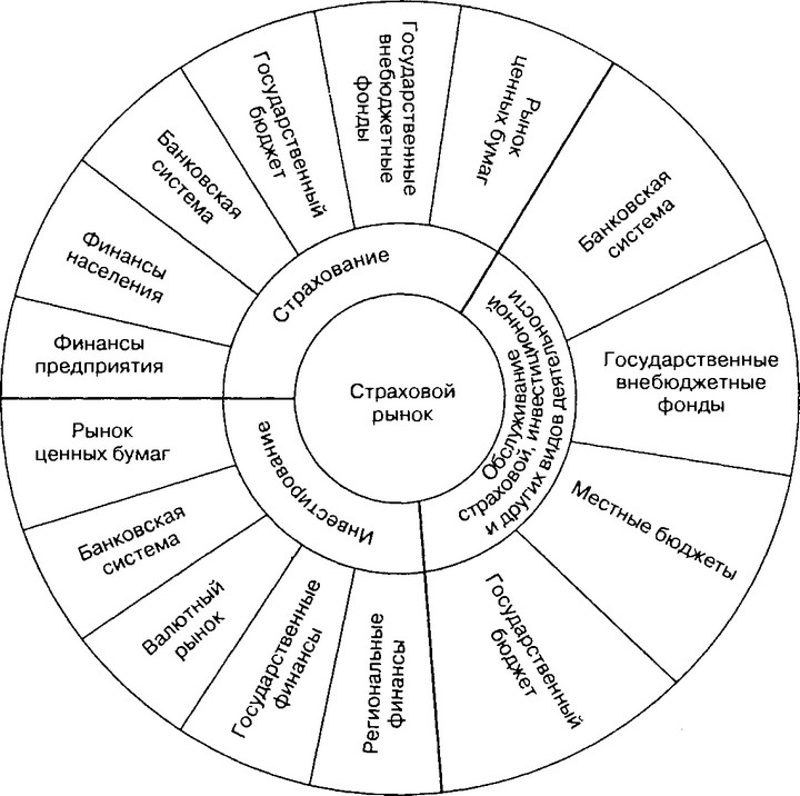 Страховой рынок представляет собой. Место страхового рынка в финансовой системе. Рис.1 -место страхового рынка в финансовой системе.