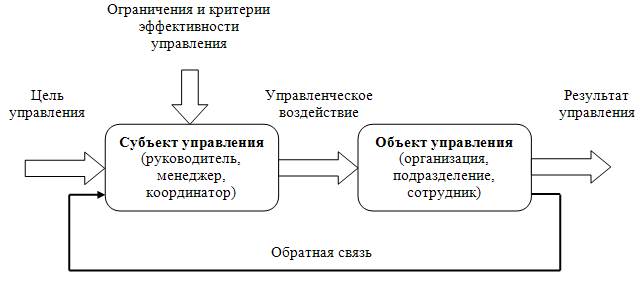 Используя управление