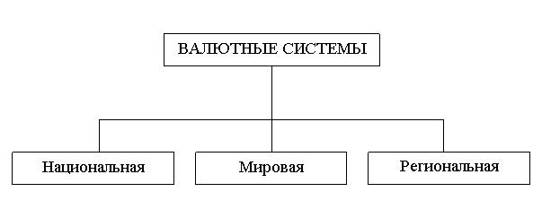 1.1 Схема валютных систем