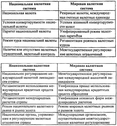 2.2 Таблица характеристик валютных систем