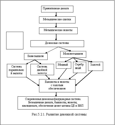 2.5 Cхема развития валютной системы