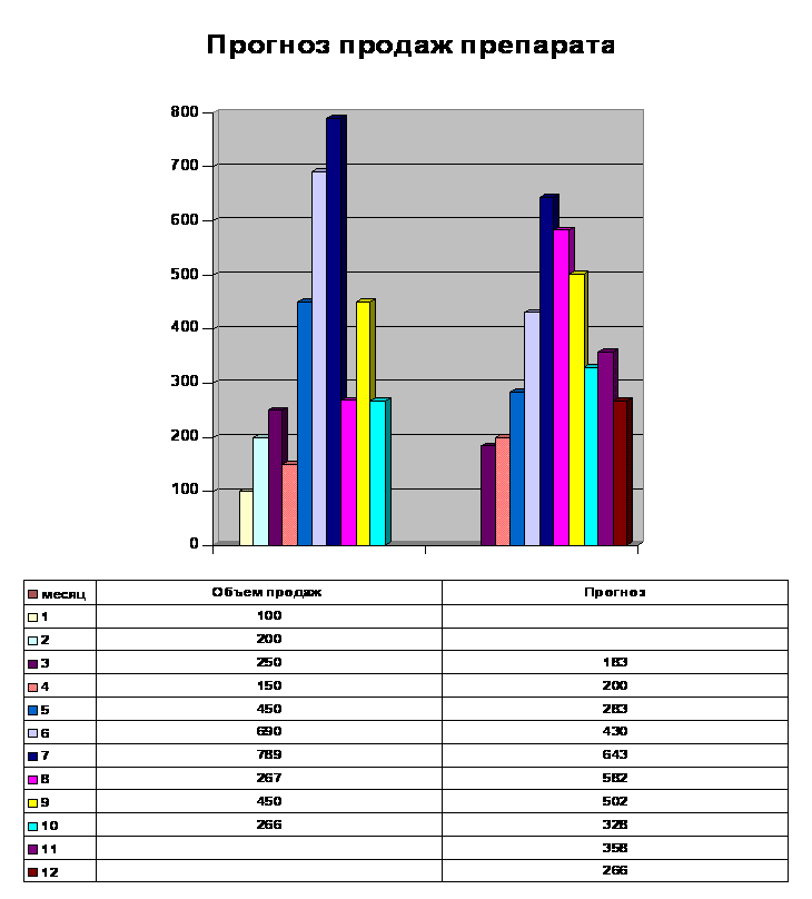 Финансовые акционерные общества. Прогнозирование продаж. Прогноз продаж. Финансы акционерных обществ. Прогнозирование продаж в аптеке.